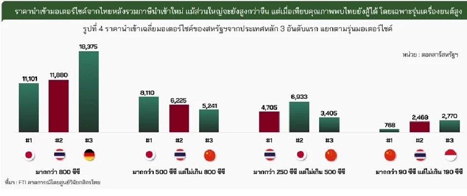 วิจัยกสิกรไทยมองบวก ภาษีสหรัฐเก็บไทย 19% คาดส่งออกมอเตอร์ไซค์ยังโตได้ 28%