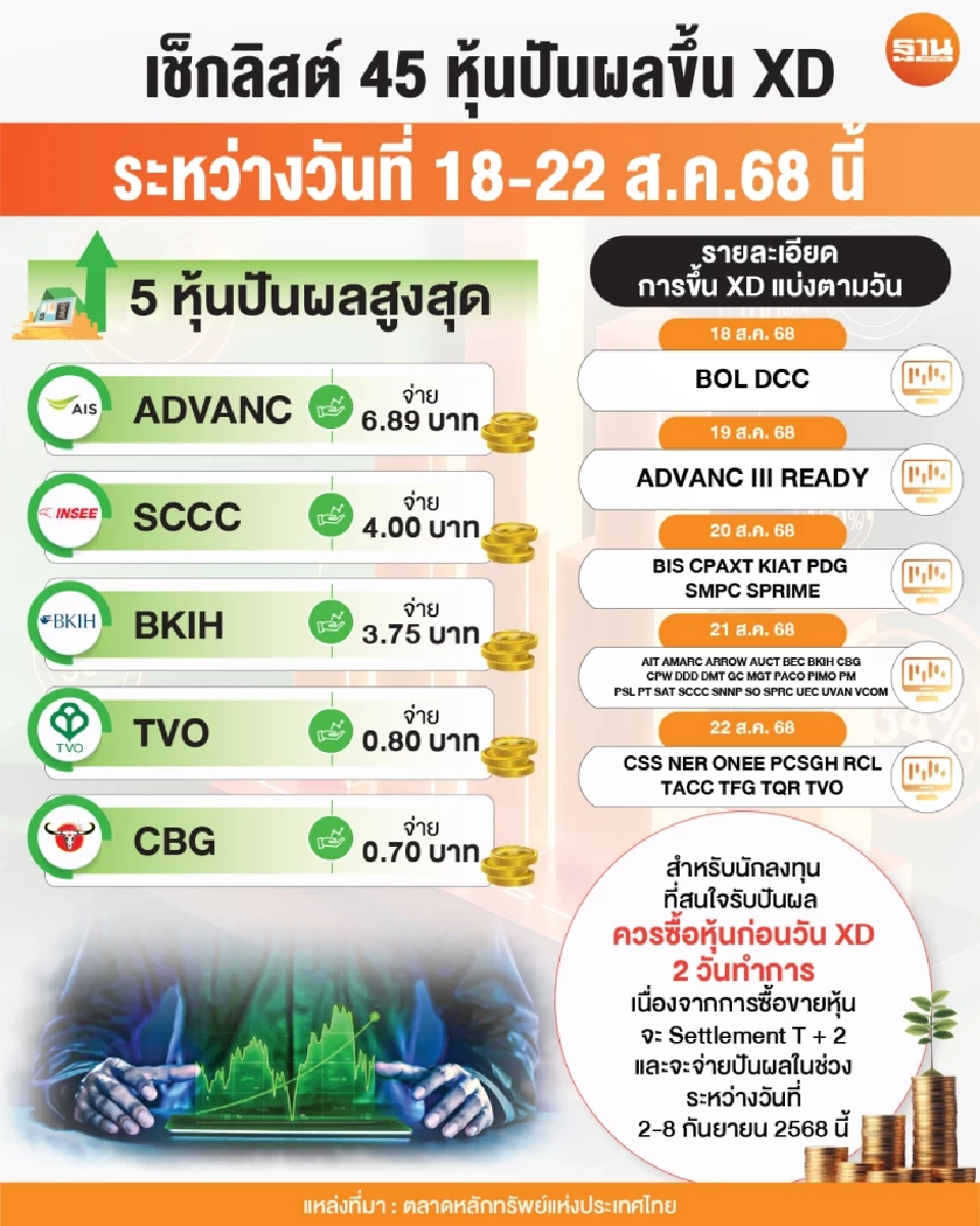 เช็กลิสต์ 45 หุ้นปันผลขึ้น XD ระหว่างวันที่ 18 - 22 ส.ค.68 นี้