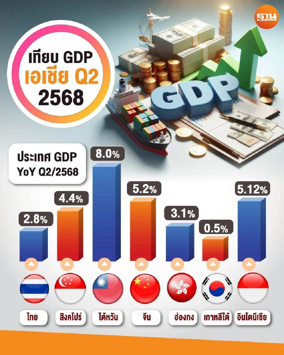 เทียบ GDP เอเชีย Q2/2025 ไทยโต 2.8% จีน-ไต้หวัน-สิงคโปร์พุ่งแรง