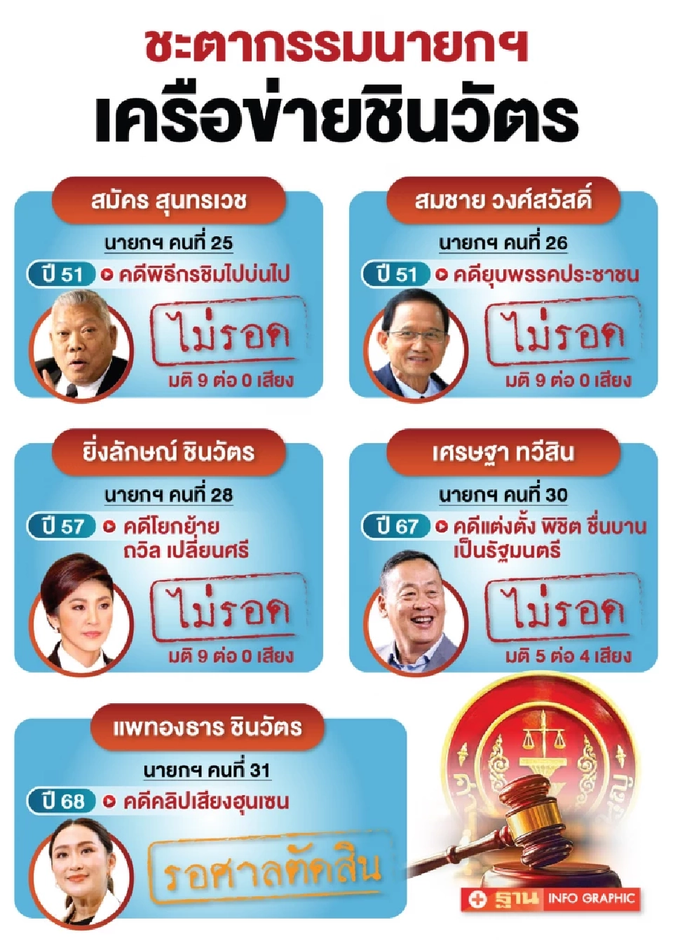 ชะตากรรม 4 นายกฯ เครือข่าย“ชินวัตร” ในมือศาลรธน.-จบไม่สวย