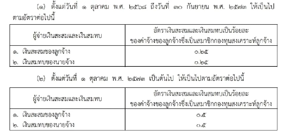 ส่อเลื่อน! เก็บเงินสมทบ “กองทุนสงเคราะห์ลูกจ้าง” กระทบกว่า 9 ล้านชีวิต