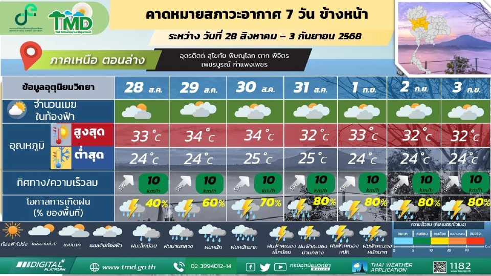 ภาคเหนือ มีฝนฟ้าคะนองร้อยละ 60 - 80 ของพื้นที่ และมีฝนตกหนักบางแห่ง