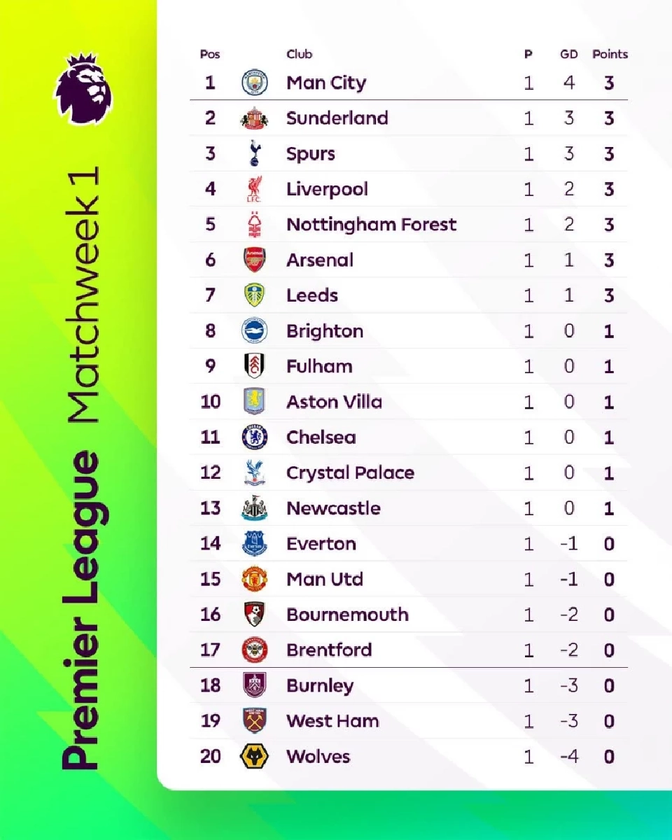 ตาราง​คะแนน​พรีเมียร์​ลีก​อังกฤษ​ล่าสุด​