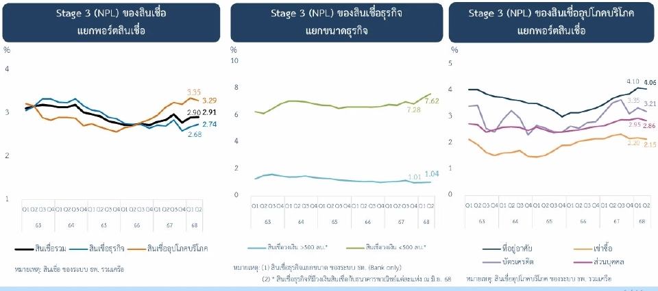 ธปท.เผยไตรมาส2ปี68 สินเชื่อแบงก์หดตัวชะลอลง NPLขยับแตะ5.5แสนล้านบาท