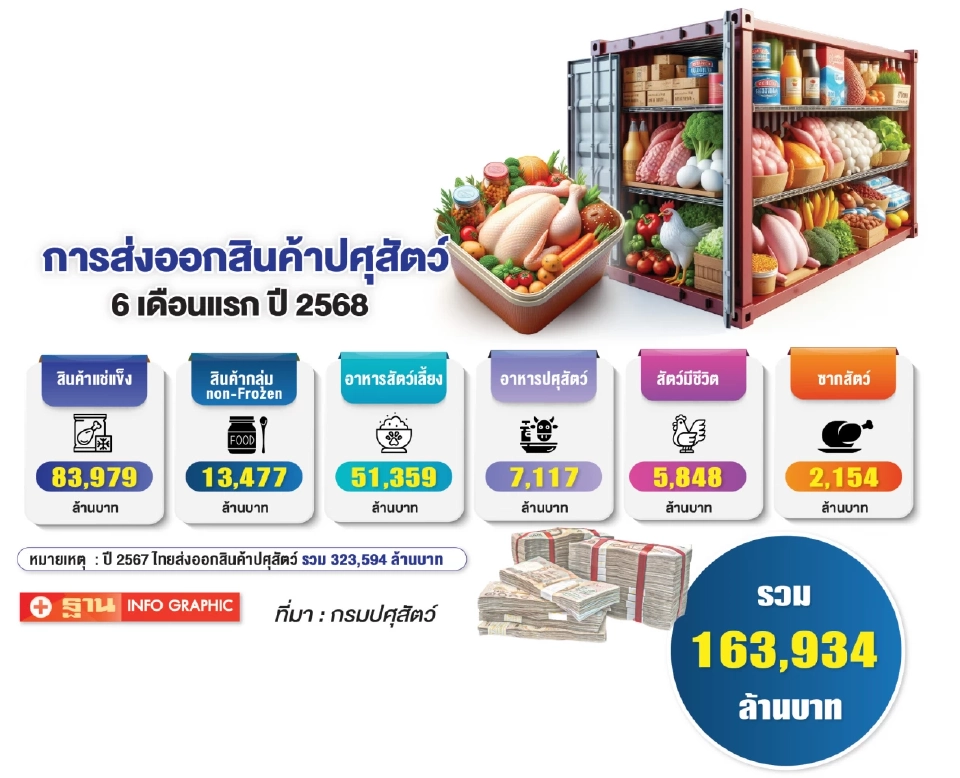 ปศุสัตว์ไทย ฝ่าวิกฤตโลก มั่นใจส่งออกทะลุ 3.3 แสนล้าน นิวไฮสองปีติด