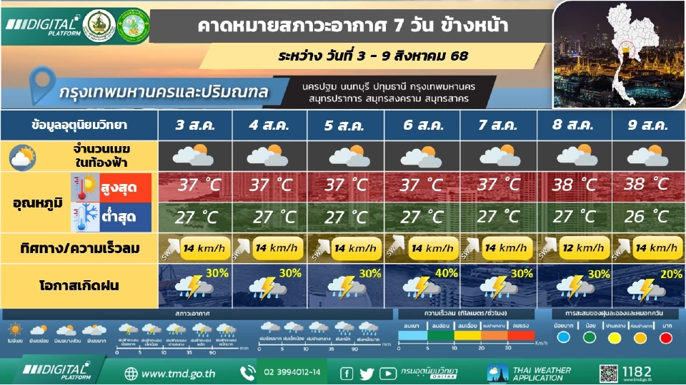 กรุงเทพและปริมณฑล มีฝนฟ้าคะนองร้อยละ 20 - 40 ของพื้นที่ตลอดช่วง 