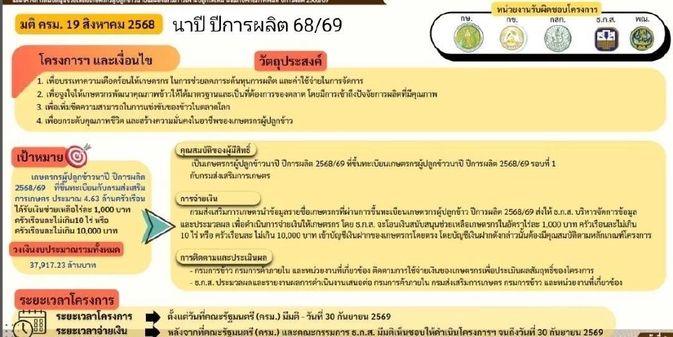 โอนเงินชาวนา ไร่ละ 1,000 วุ่น ชาวนา ค้าน มติ ครม.จ่ายผ่านแอปทางรัฐ