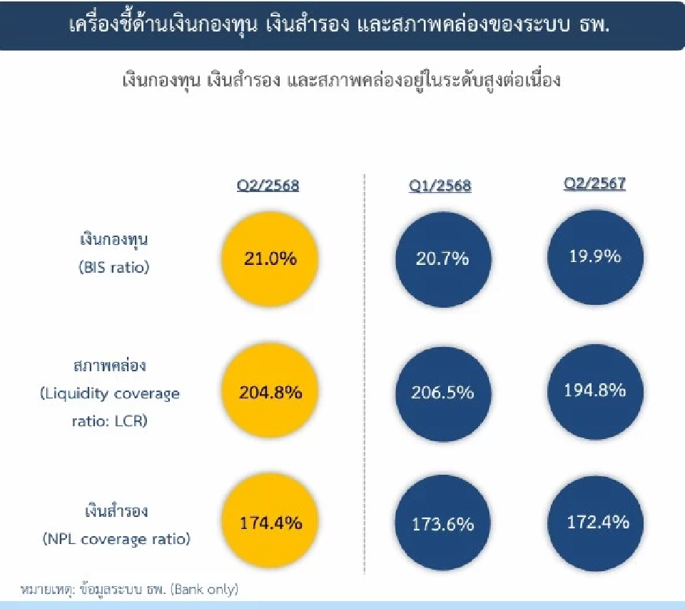 ธปท.เผยไตรมาส2ปี68 สินเชื่อแบงก์หดตัวชะลอลง NPLขยับแตะ5.5แสนล้านบาท