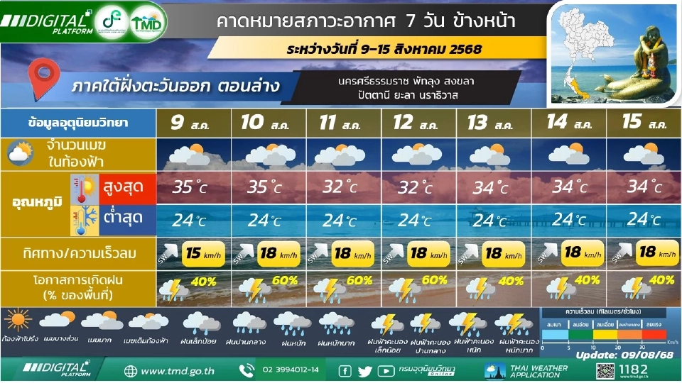 ภาคใต้(ฝั่งตะวันออก) มีฝนฟ้าคะนองร้อยละ 40 - 60 ของพื้นที่ และมีฝนตกหนักบางแห่ง