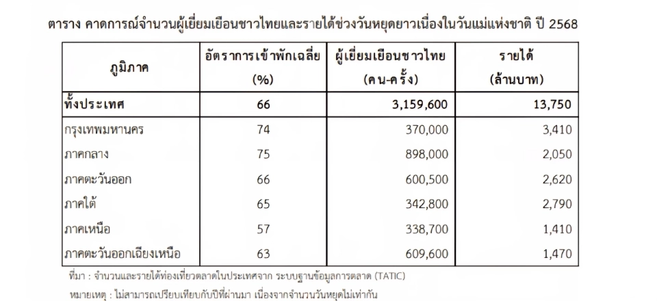 การท่องเที่ยวช่วงหยุดยาววันแม่แห่งชาติ 2568