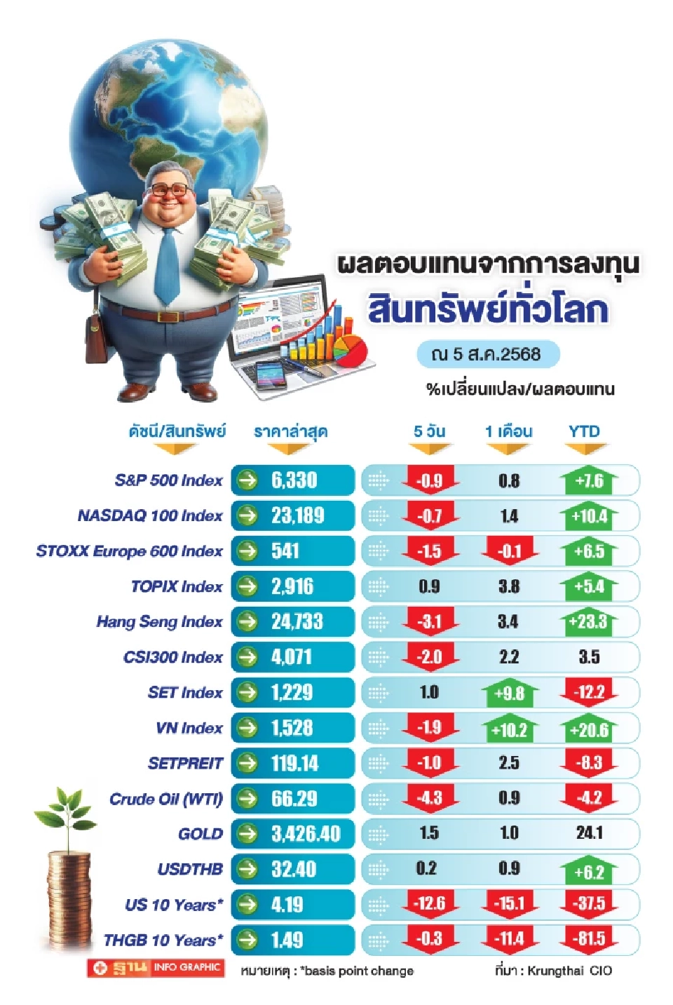 เศรษฐกิจชะลอ ดอกเบี้ยขาลง หนุนตราสารหนี้ระยะสั้นมาแรง