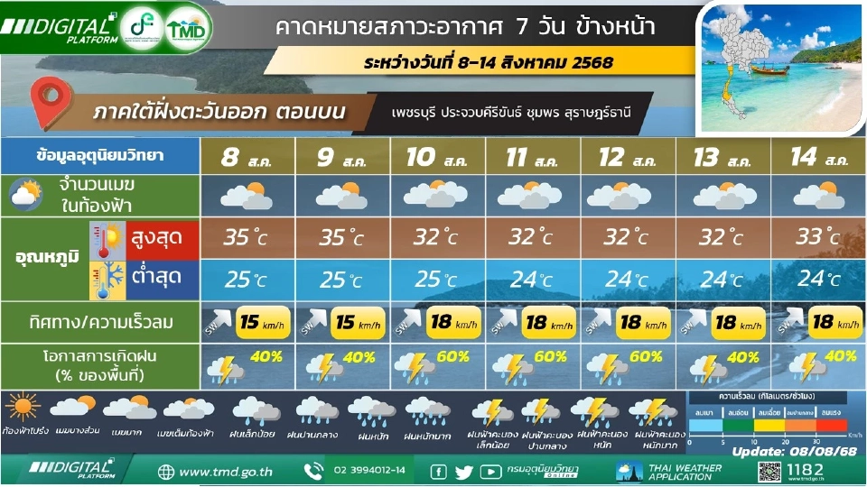 สภาพอากาศวันนี้ -14 ส.ค.กรมอุตุฯเผยไทยฝนเพิ่ม ฝนตกหนักบางแห่ง