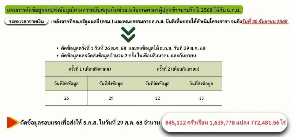 สำนักงานเกษตรอำเภอคลองขลุง เช็กแผนตัดข้อมูลส่งให้ ธ.ก.ส. 