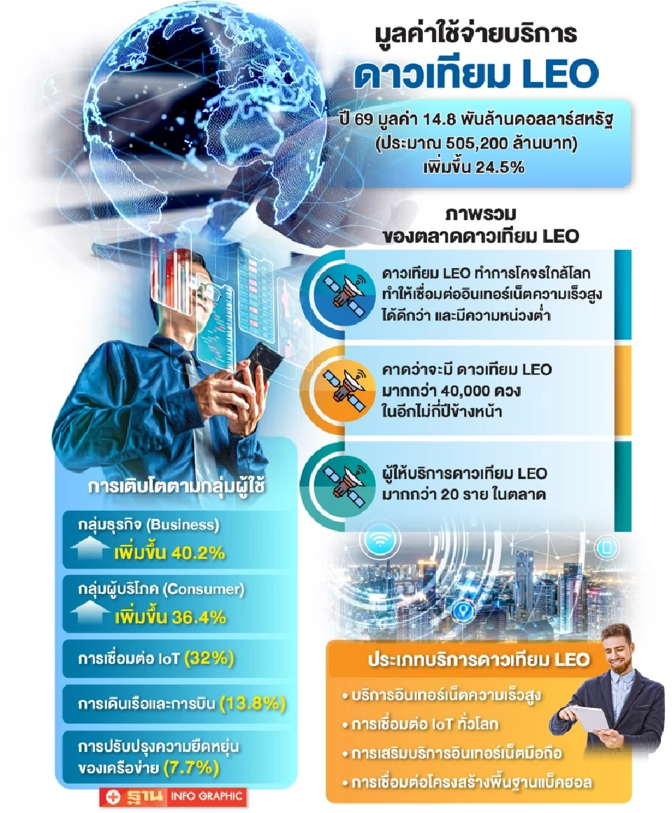 คาดปี 69 บริการดาวเทียม LEO ทั่วโลก มูลค่าใช้จ่าย 5.05 แสนล้านบาท