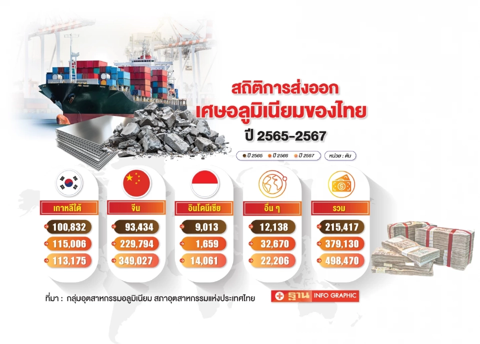 เศษอลูมิเนียมรั่ว 5 แสนตัน จี้รัฐตั้งกำแพงภาษี สกัดจีนดูดวัตถุดิบ