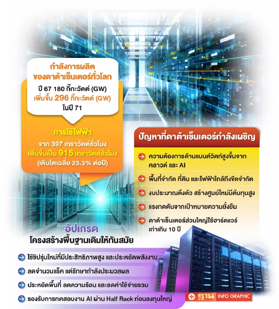 AMD แนะอัปเกรดดาต้าเซ็นเตอร์ รับมือดีมานด์ AI-คลาวด์ทะยาน 