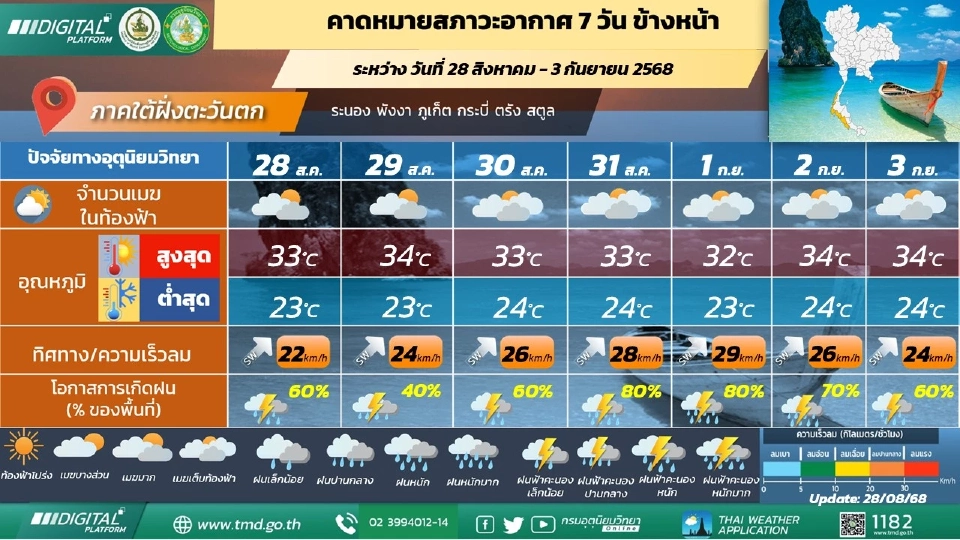 ภาคใต้(ฝั่งตะวันตก) ฝนฟ้าคะนอง และมีฝนตกหนักบางแห่ง 