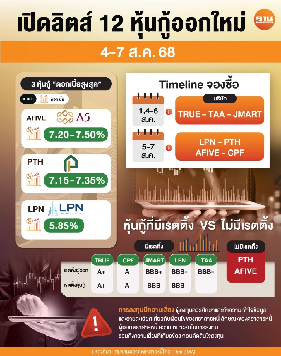 เช็คลิสต์ 12 หุ้นกู้ออกใหม่ 4-7 ส.ค.นี้ จ่ายดอกเบี้ยสูงสุด 7.50%