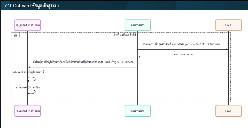 กรมการข้าว ยันมติ ครม.ให้จ่ายเงินช่วยเหลือไร่ละ 1,000 บาท ผ่านแอปทางรัฐ