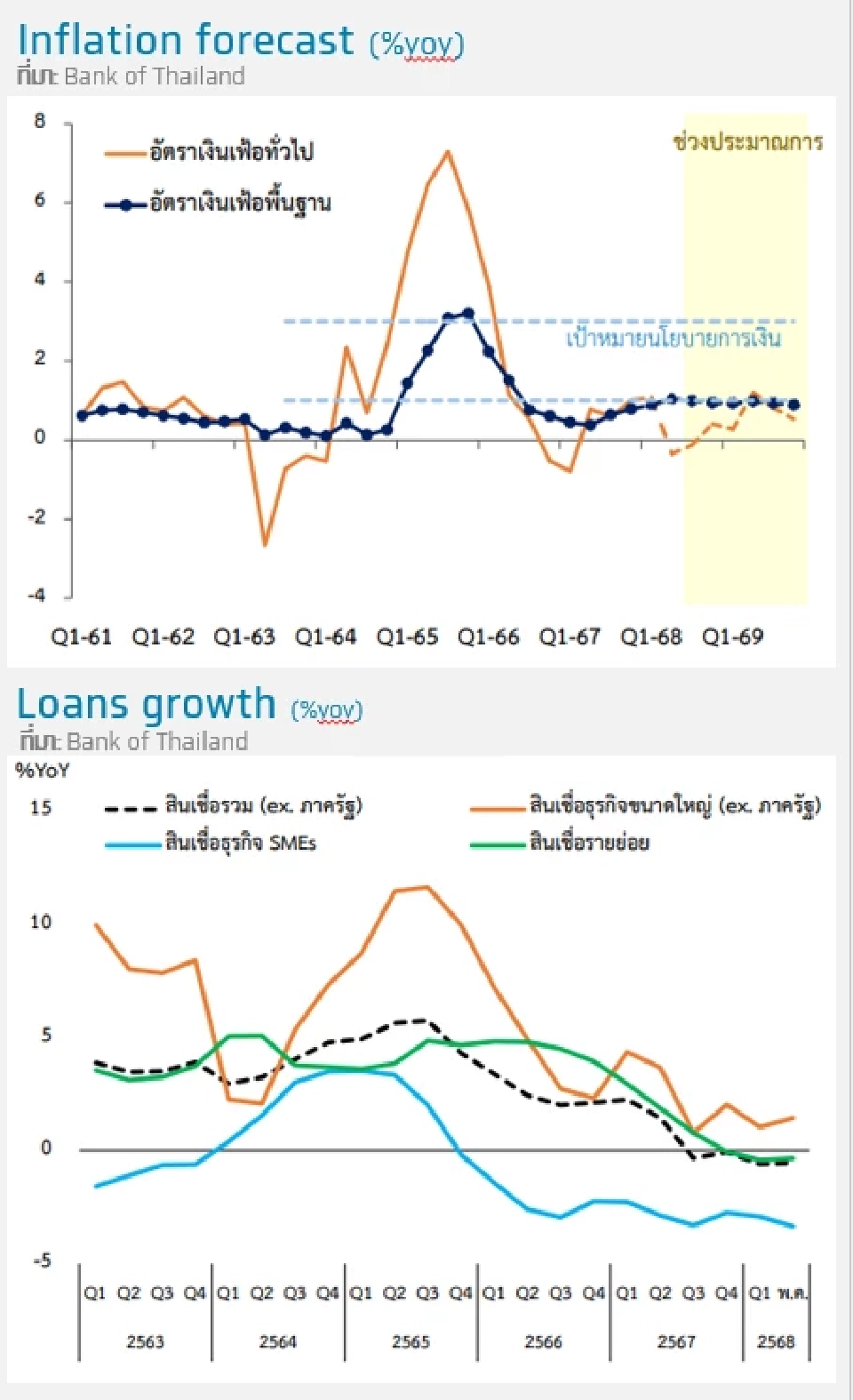 Krungthai COMPASSประเมินกนง.อาจปรับดอกเบี้ยในปี68สู่ระดับ1.25%