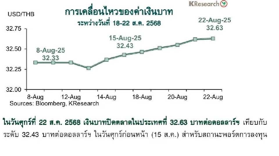 KBANKมองค่าเงินบาทสัปดาห์ระหว่างวันที่ 25-29 ส.ค.68 ที่ระดับ 32.10-33.00 บาทต่อดอลลาร์