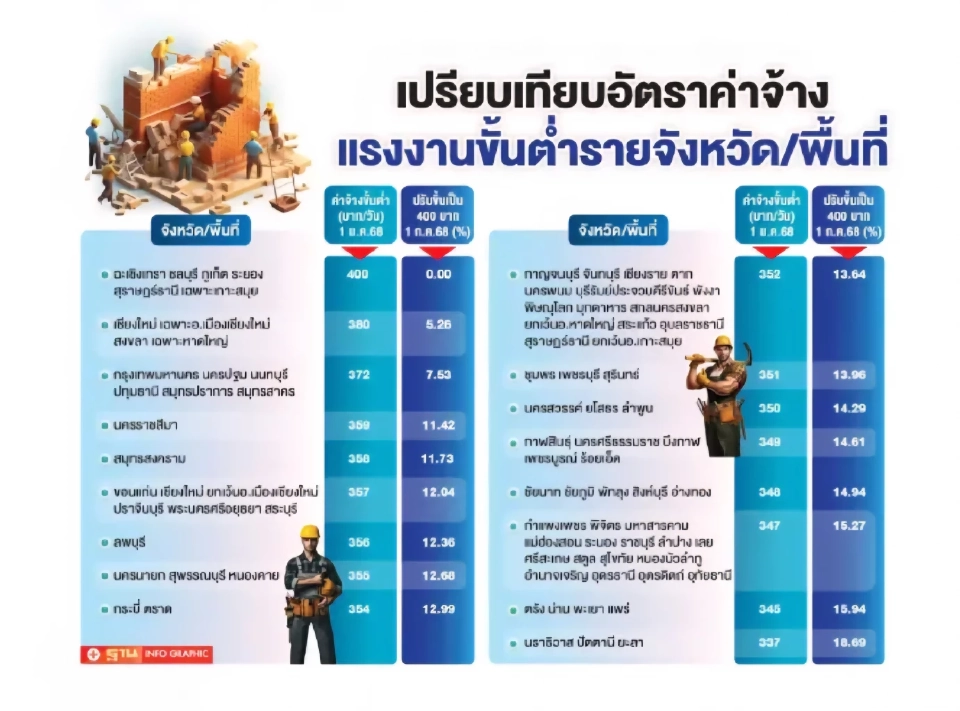 โรงแรมอ่วม ค่าแรงขั้นต่ำ 400 บาททั่วประเทศ