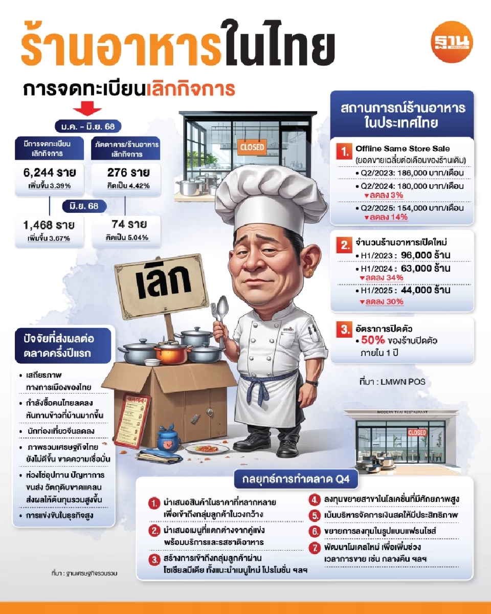 แนะร้านอาหารพลิกเกมสู้วิกฤต สตรีทฟู้ด-แผงลอย ชิงยอดขาย ไตรมาส 4