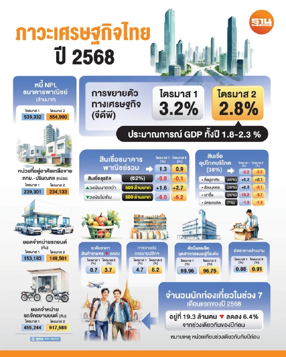 ผวาการเมืองวุ่น ฉุดลงทุนเอกชน ลุ้นคดีคลิปเสียงนายกฯ 29 ส.ค. ผวาสุญญากาศทุบเชื่อมั่นดิ่ง