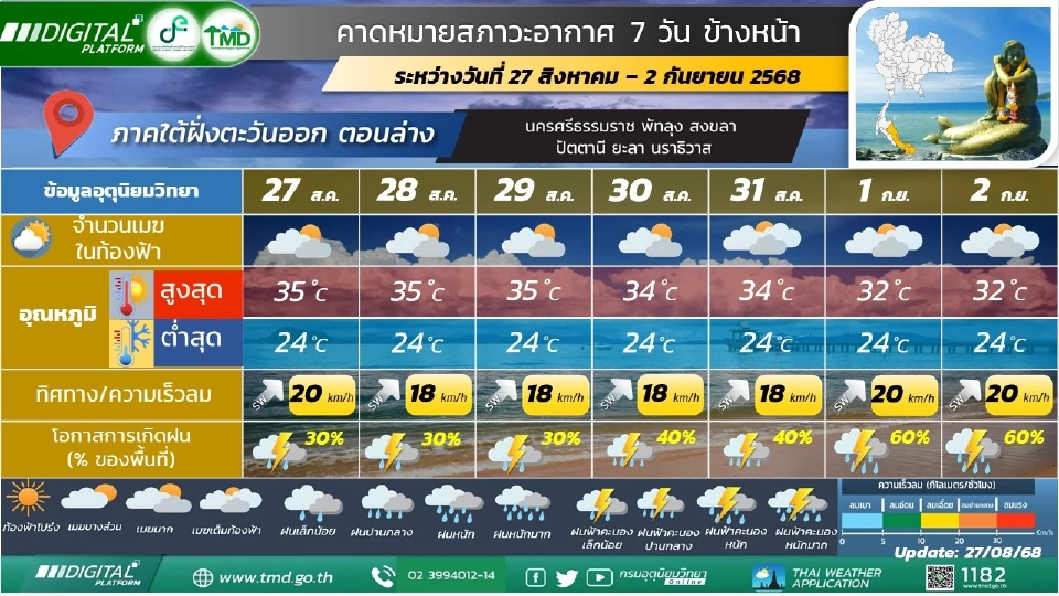 ภาคใต้(ฝั่งตะวันออก) มีฝนฟ้าคะนอง