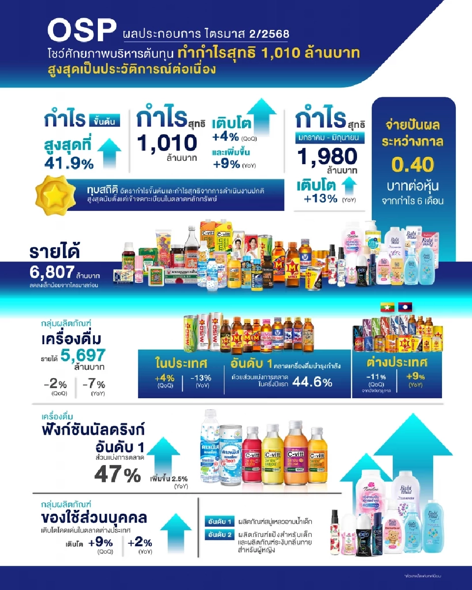เทียบฟอร์ม ตลาดเครื่องดื่มชูกำลัง 2 หมื่นล้าน  ‘M-150’ VS ‘คาราบาวแดง’