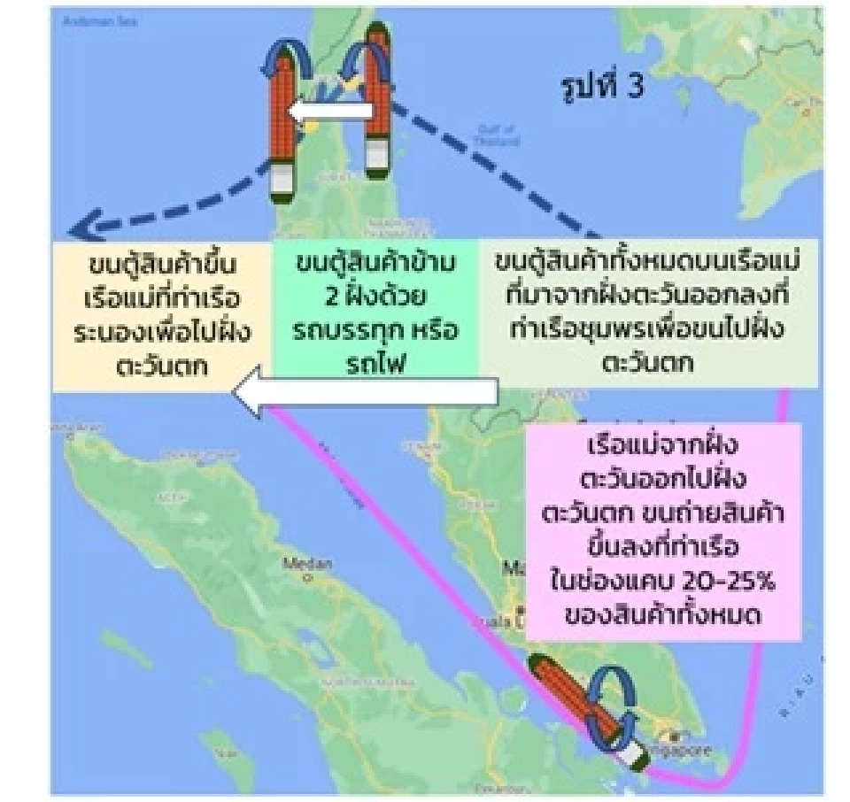 รูปที่ 3 แสดงการทำการขนถ่ายสินค้าที่ท่าเรือในกรณีที่ผ่านช่องแคบมะละกากับกรณีแลนด์บริดจ์