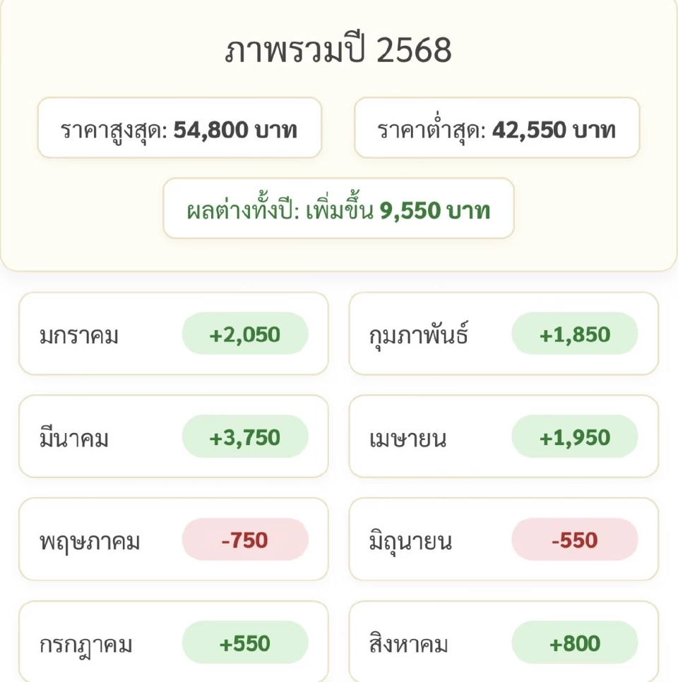 ราคาทองล่าสุด “แม่ทองสุก&quot; คาดสัปดาห์นี้แนวต้านที่ 52,700 บาท