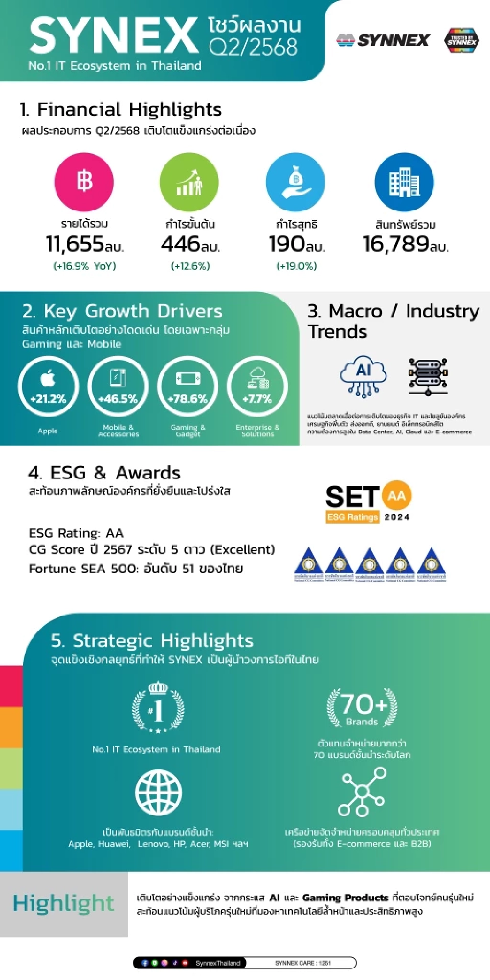 SYNEX กวาดรายได้ไตรมาส 2 แตะ 11,655 ล้าน เร่งเสริมทัพ AI–Cloud