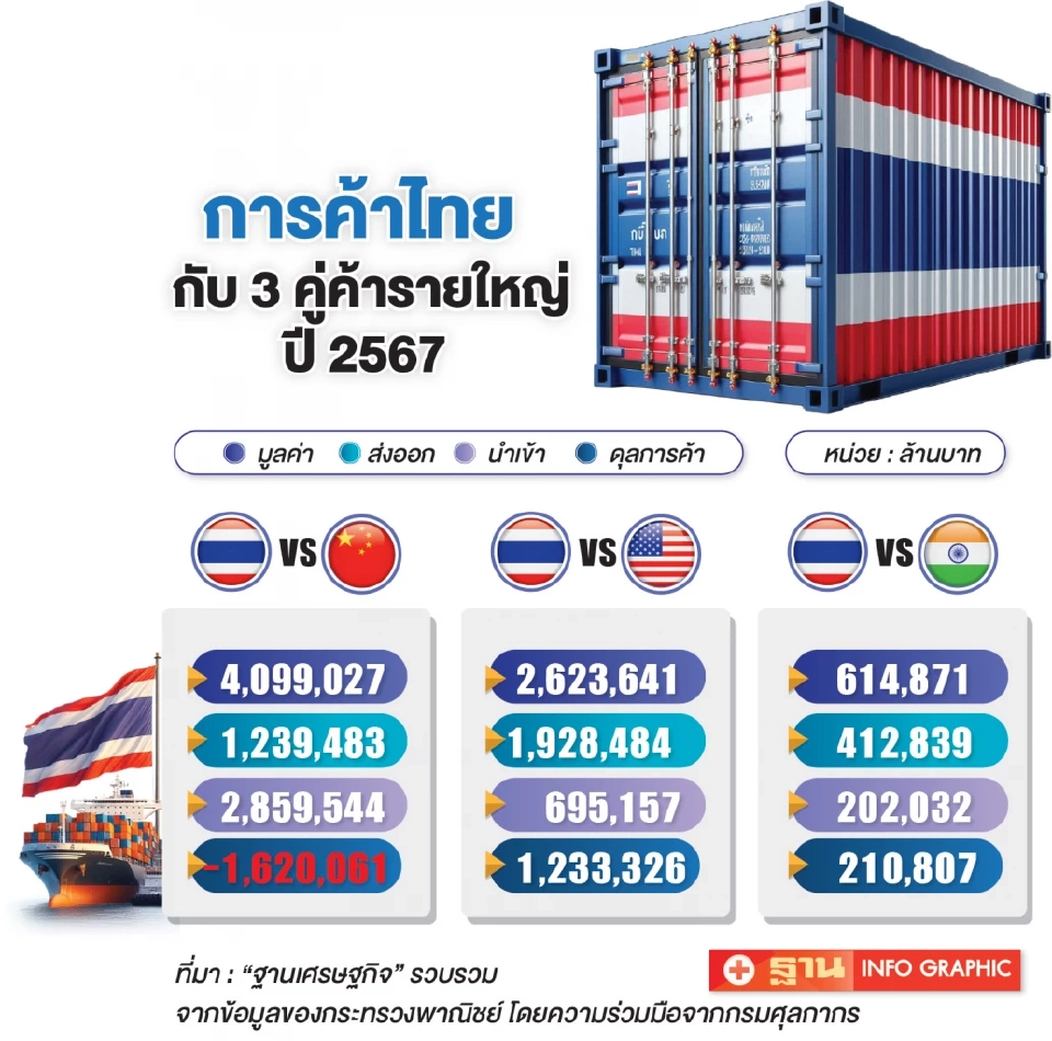 สงครามการค้าพ่นพิษไม่เลิก สินค้าสหรัฐ-จีน-อินเดีย จ่อทะลักไทยเพิ่ม