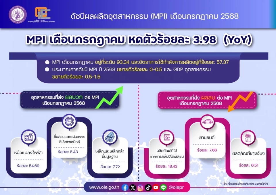 หนี้ครัวเรือนสูง-กำลังซื้อหดฉุดดัชนี PMI ปี 68 ร่วงเหลือ  0 - 0.5% 