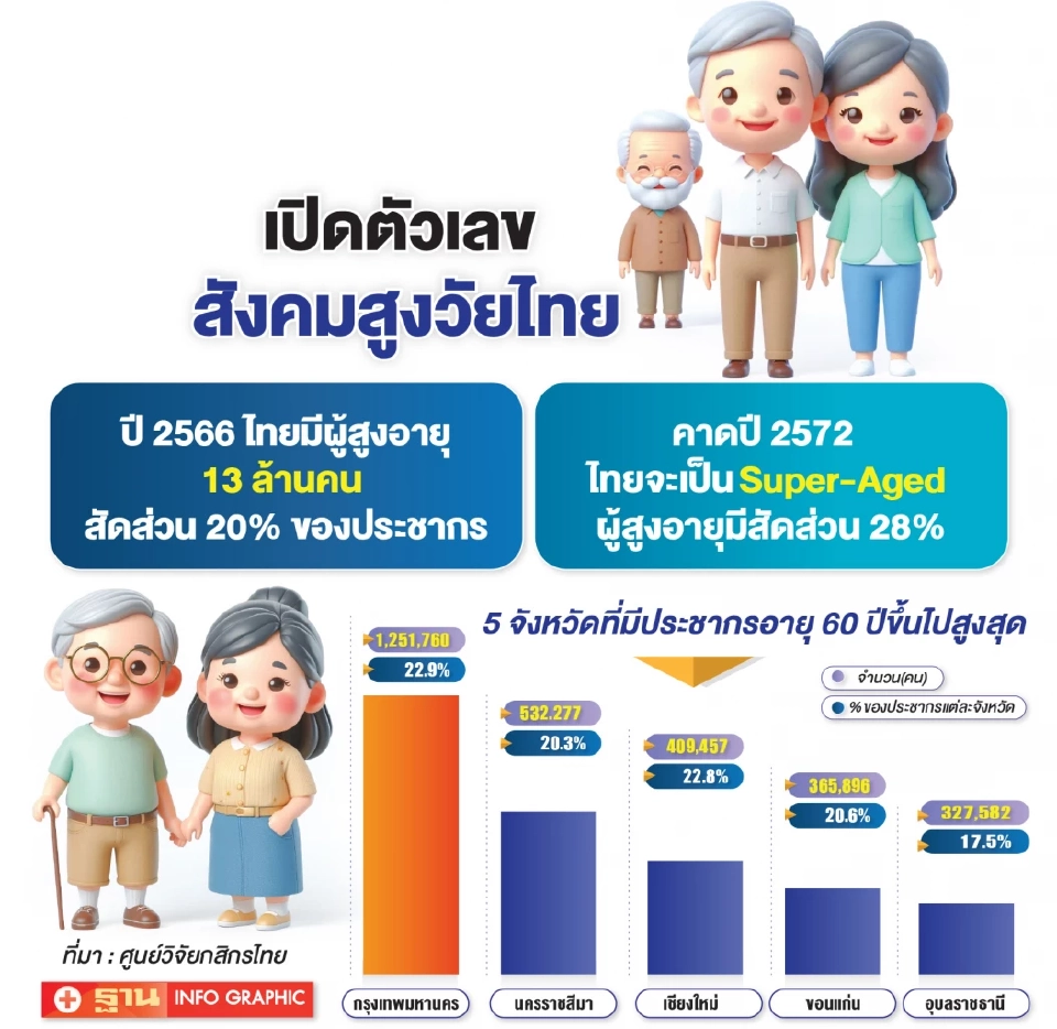 แรงงานไทยเสี่ยงวิกฤติ! สังคมสูงวัย-พึ่งต่างด้าว ชงขยายเกษียณ 65 ปี