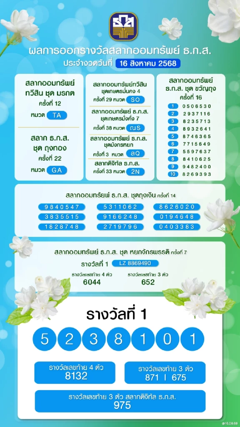 ตรวจหวยธ.ก.ส. - หวยออมสิน สลากกินแบ่งรัฐบาล งวดล่าสุด 16 ส.ค.2568