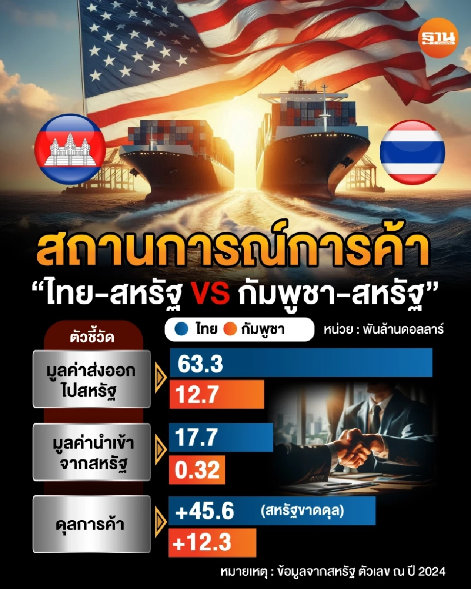 สินค้า “ไทย -กัมพูชา” ปะทะเดือดในตลาดอเมริกา ภาษี 19%  ใครได้เปรียบ?