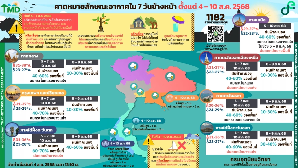 กรมอุตุนิยมวิทยา พยากรณ์อากาศวันนี้ -10 ส.ค.68 ไทยฝนเพิ่ม กับมีฝนตกหนักบางแห่ง ลมกระโชกแรง 