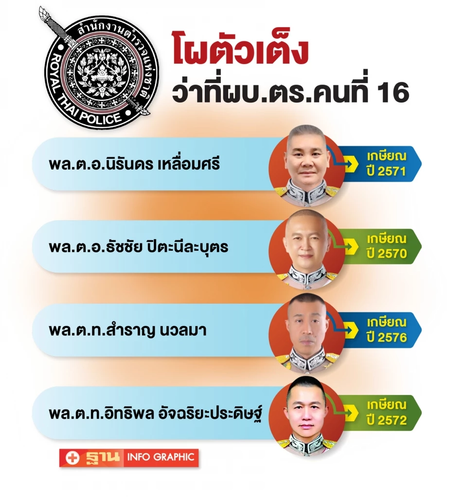 โผแต่งตั้ง-โยกย้าย จัดทัพบิ๊กสีกากี วางตัว“ผบ.ตร.คนที่ 16”