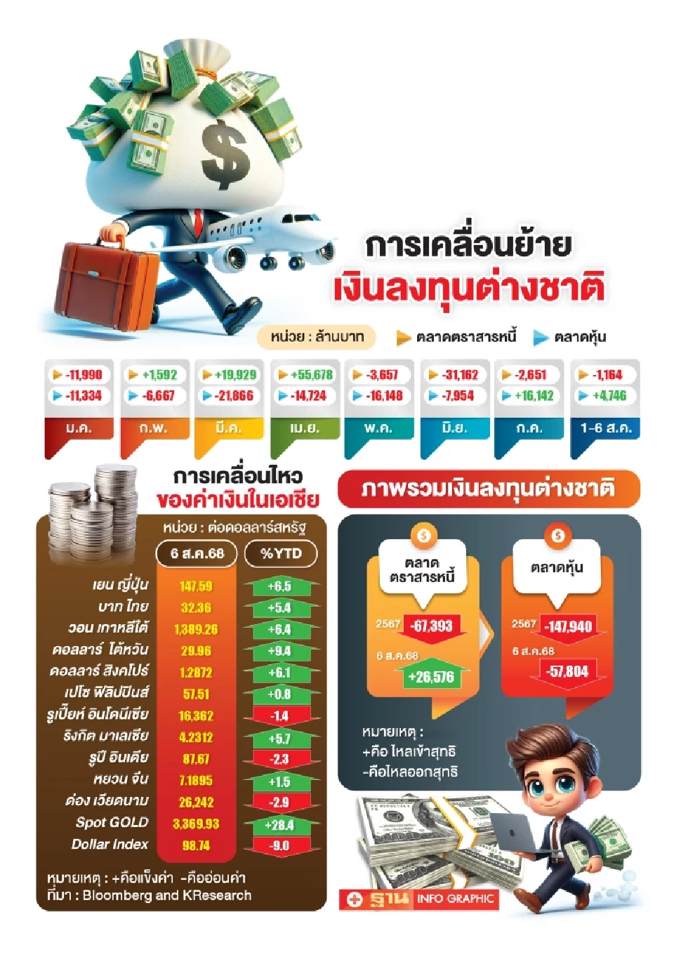 เปิด 5 ปัจจัย หนุนเงินบาทแข็ง 5.4% สูงเป็นอันดับ 6 ในเอเชีย