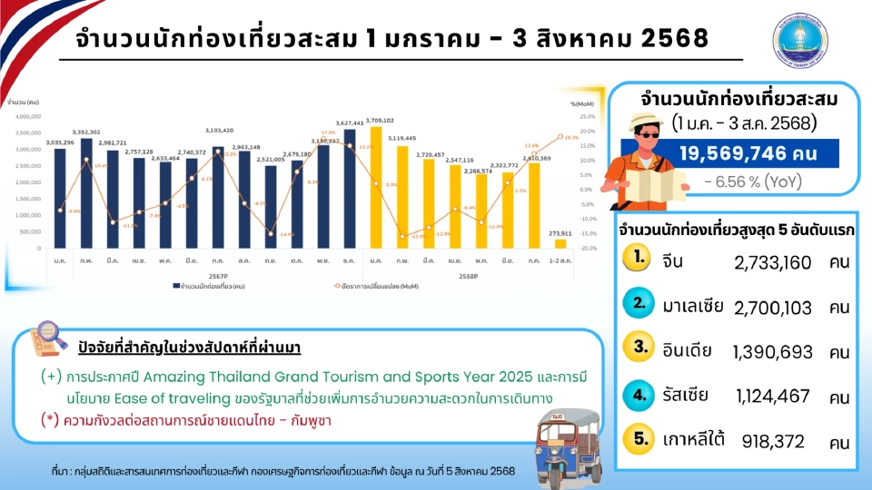 ต่างชาติเที่ยวไทย