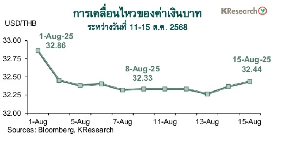 ศูนย์วิจัยกสิกรไทยคาด 3ปัจจัยสำคัญระหว่าง 18-22ส.ค.รวมตัวเลขจีดีพีไตรมาส 2ปี68