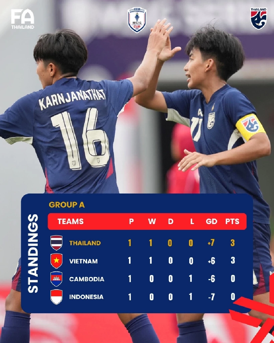 ตารางคะแนน​ล่าสุด​