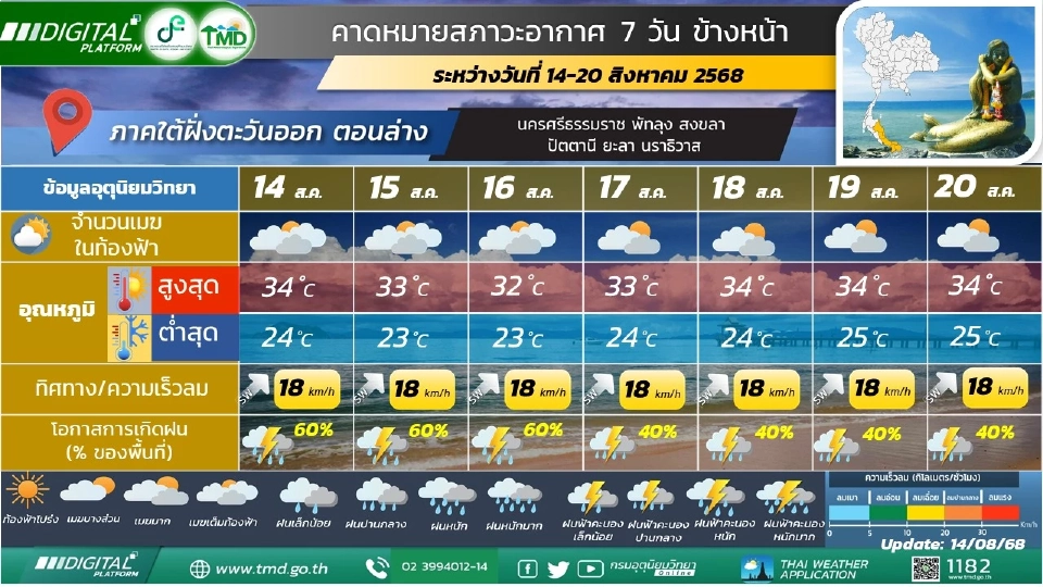 ภาคใต้(ฝั่งตะวันออก) มีฝนฟ้าคะนอง และมีฝนตกหนักบางแห่ง