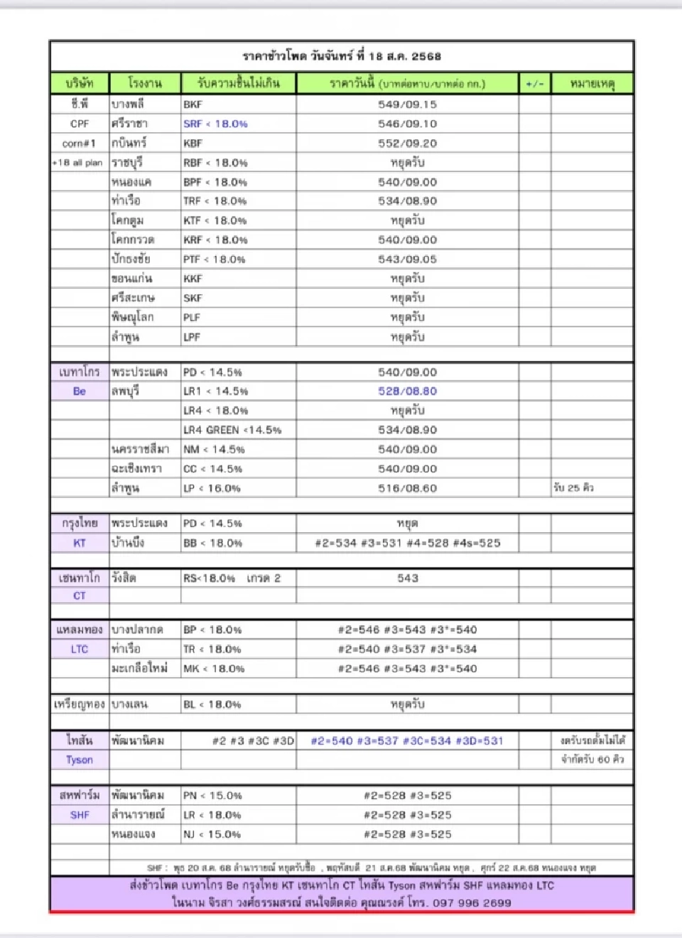 เริ่มแล้ว! ชาวไร่ข้าวโพดเพชรบูรณ์ปิดถนน  ยื่น 3 ข้อ เยียวยาภาษีทรัมป์