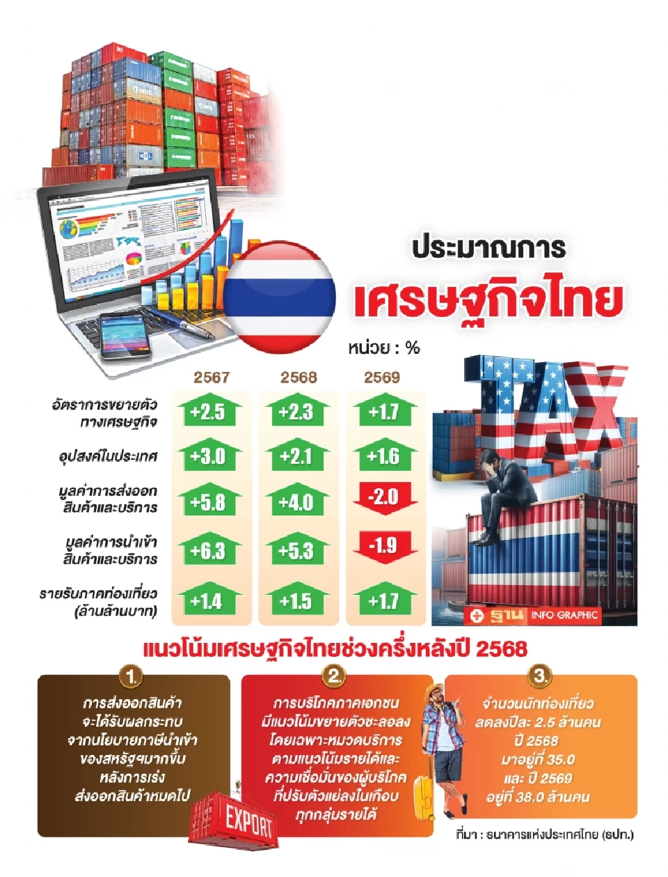 ดอกเบี้ยนโยบาย 1.50%  หนุนธุรกิจ บรรเทากลุ่มเปราะบาง รับมือเศรษฐกิจไทย