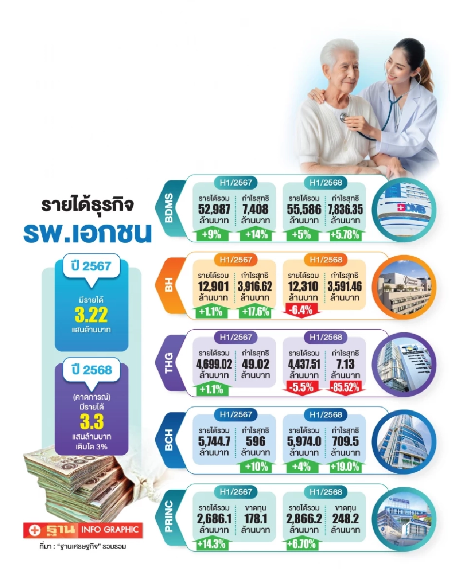รพ.เอกชน ส่งสัญญาณชะลอตัว ทุนใหญ่ “รัดเข็มขัด” บริหารต้นทุนพยุงธุรกิจ