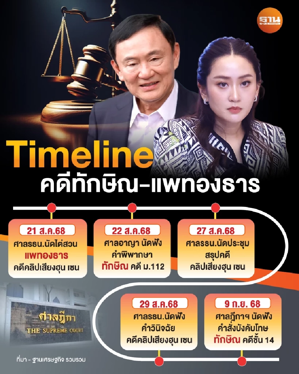 ไทม์ไลน์ 3 คดีร้อน 'ทักษิณ–แพทองธาร' ชี้ชะตาการเมืองไทย