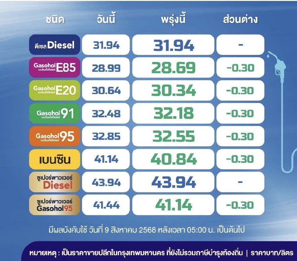 ราคาน้ำมันพรุ่งนี้2568 (16 ส.ค. 68) บางจาก ปตท. อัปเดตราคาล่าสุด